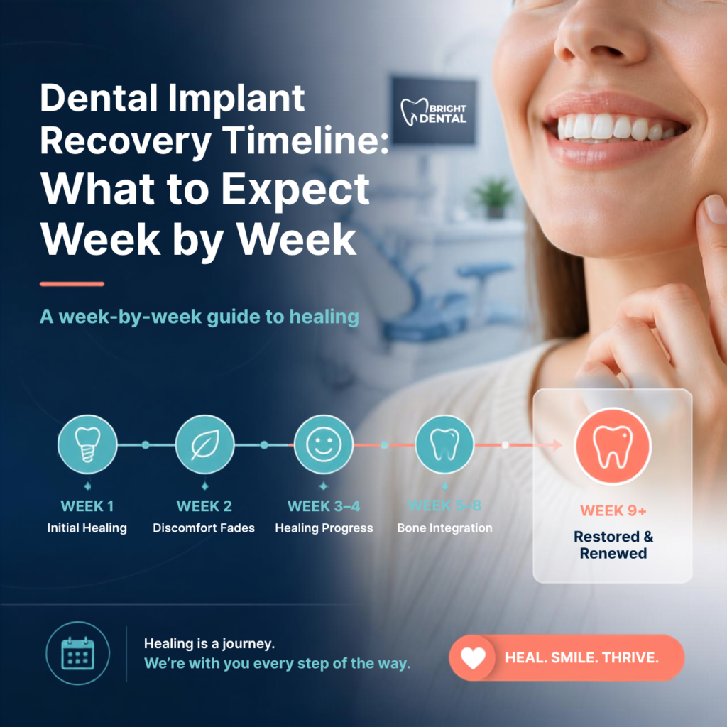 Timeline illustration of dental implant recovery stages week by week at Bright Dental