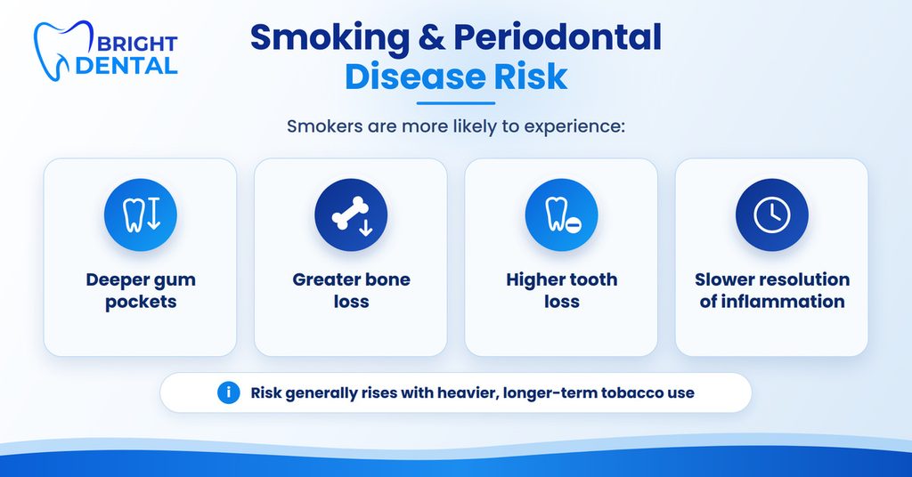 Infographic of four periodontal risks for smokers: deeper gum pockets, greater bone loss, higher tooth loss and slower resolution of inflammation