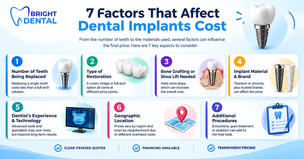 Infographic showing seven factors that affect dental implants cost