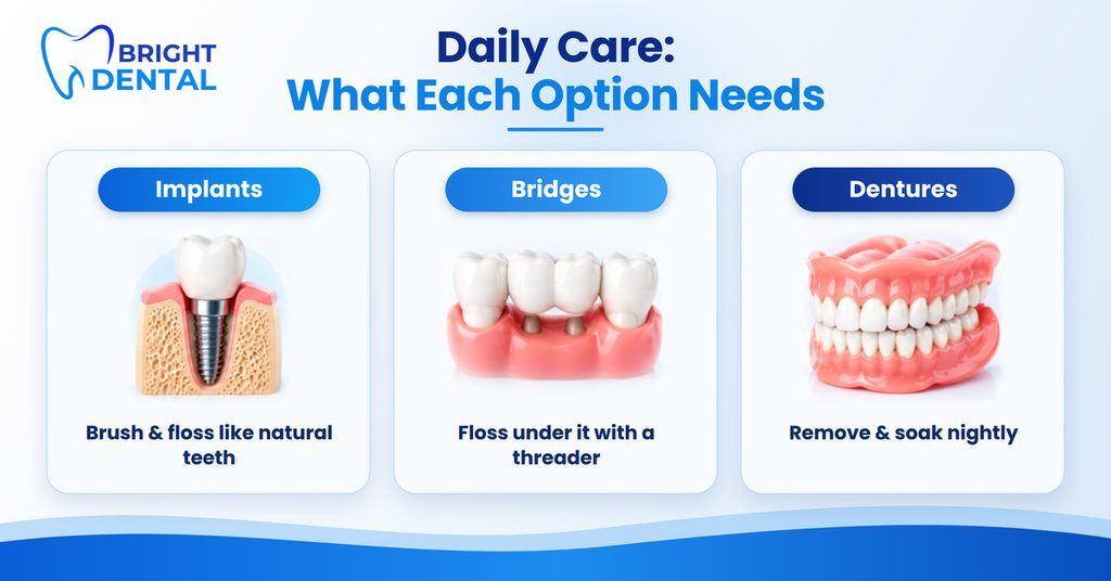 Three cards comparing daily care for dental implants vs bridges vs dentures: brush and floss, floss with a threader, and remove and soak nightly