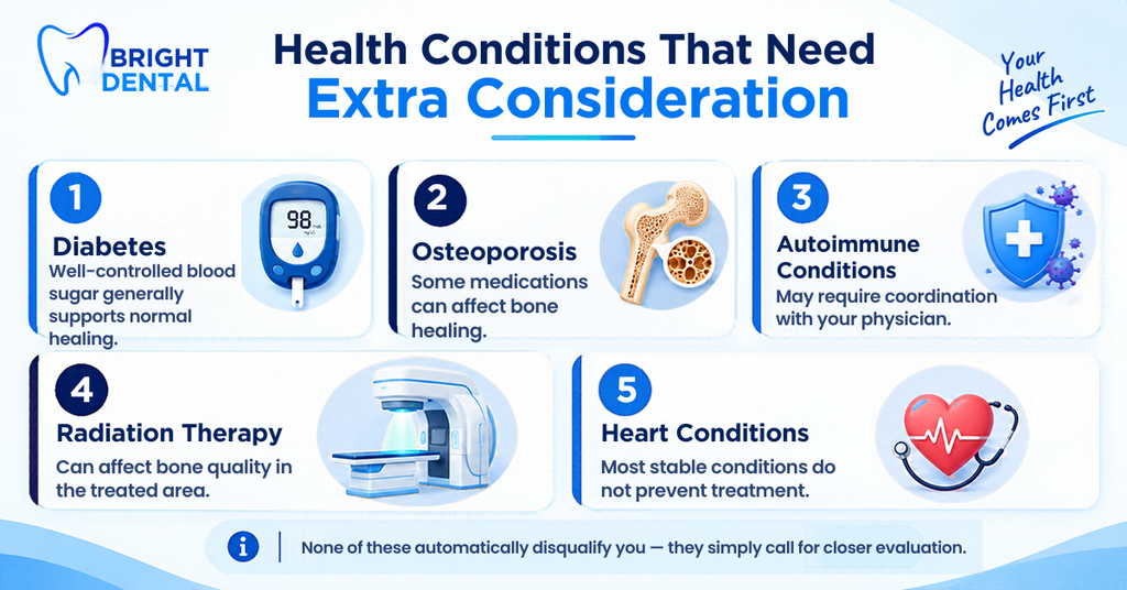 Infographic of five health conditions needing extra consideration for dental implants: diabetes, osteoporosis, autoimmune conditions, radiation therapy and heart conditions