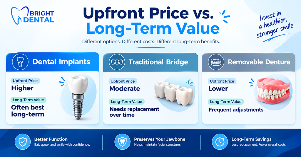 Comparison of upfront price and long-term value for implants, bridges, and dentures