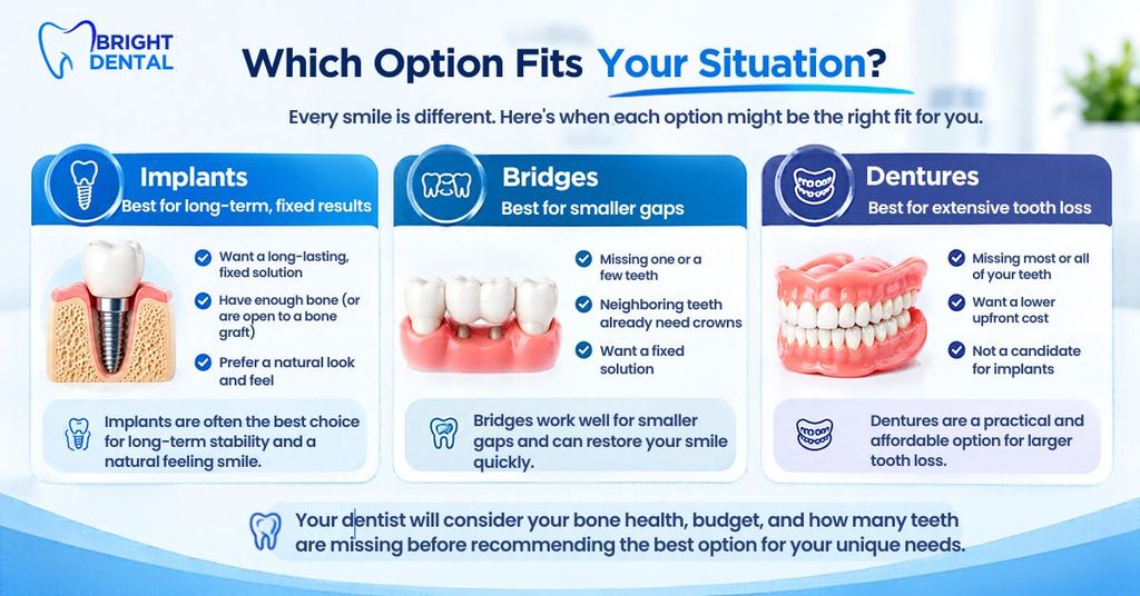 Infographic showing when dental implants vs bridges vs dentures are the best fit, based on long-term results, gap size and extent of tooth loss